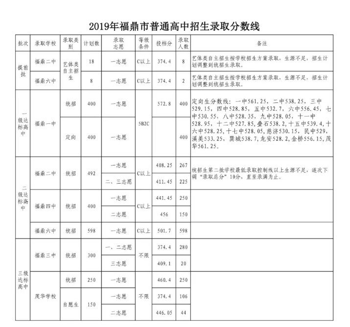 2019年福鼎市普通高中招生錄取分數線公布