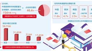 中國專利申請數量繼續在全球領先