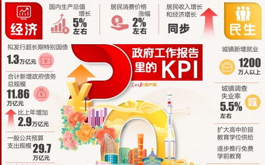 2025年政府工作報告，這些KPI與你有關